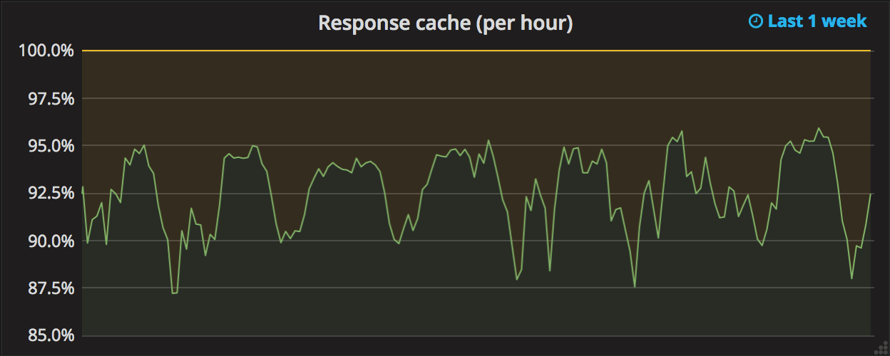 Cache graph