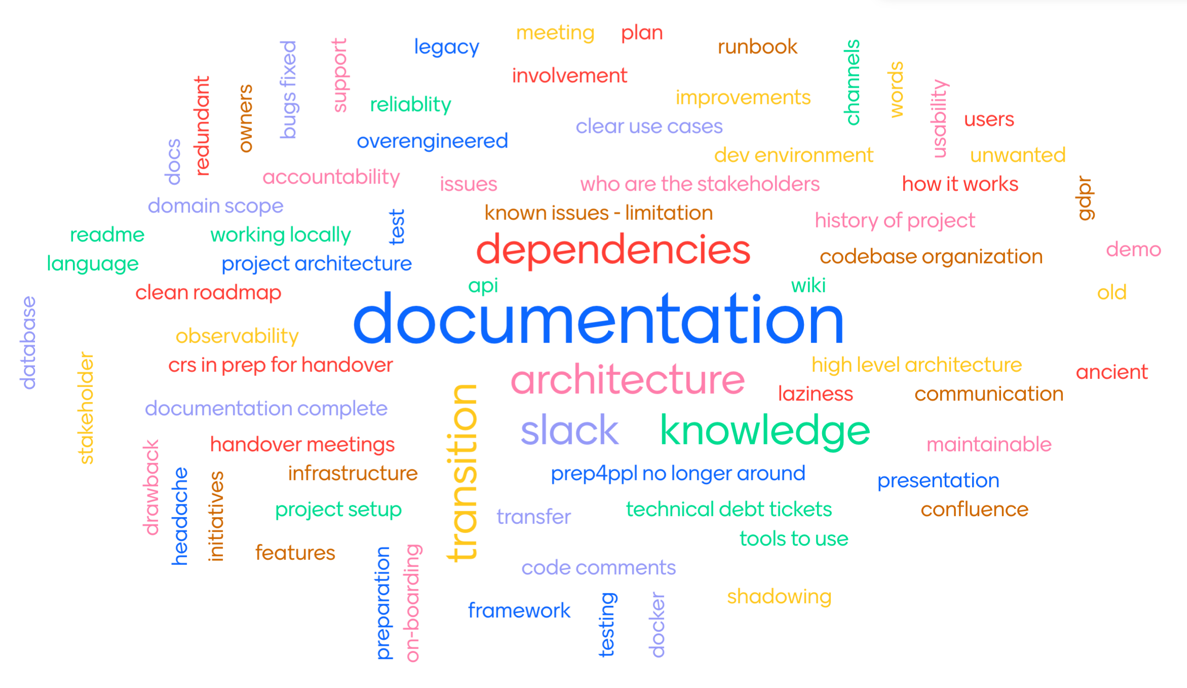 Handover word cloud