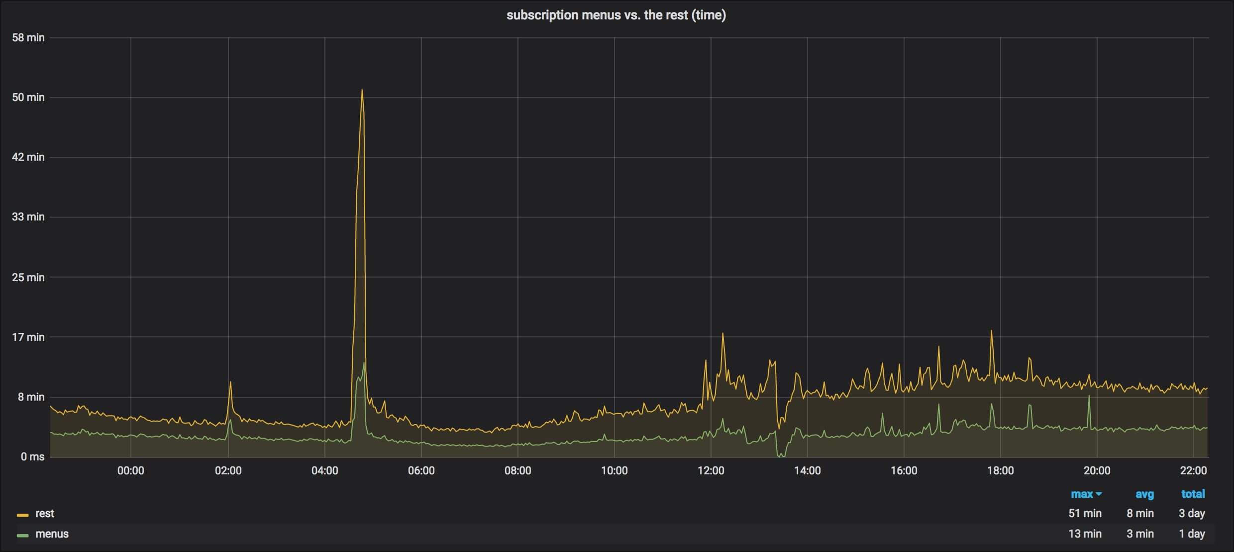 A graph representing the latency of the menu endpoint vs. the other endpoints