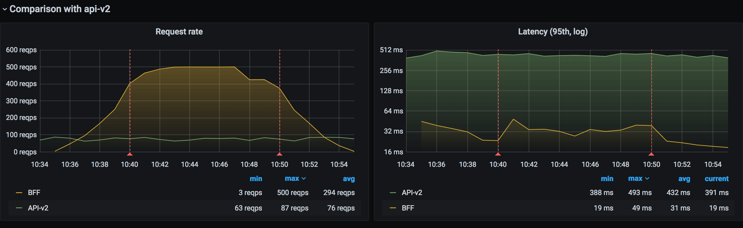 Graph of a load test